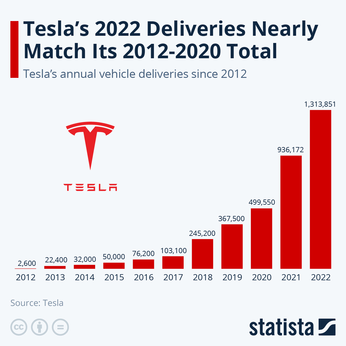 Infographic: Tesla's 2022 Deliveries Nearly Match Its 2012-2020 Total | Statista