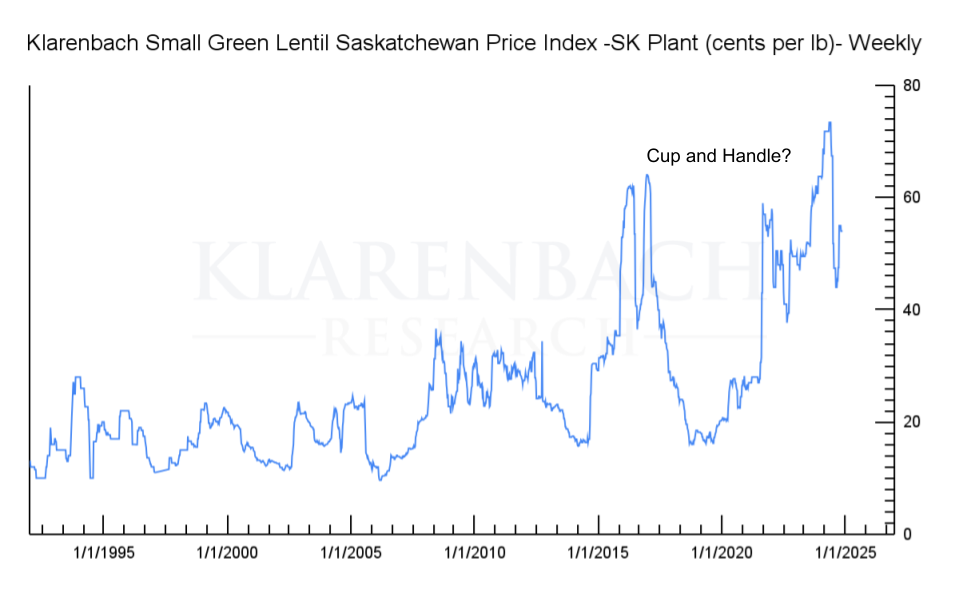 Small Green Lentils Market Outlook Key Price Levels Trends