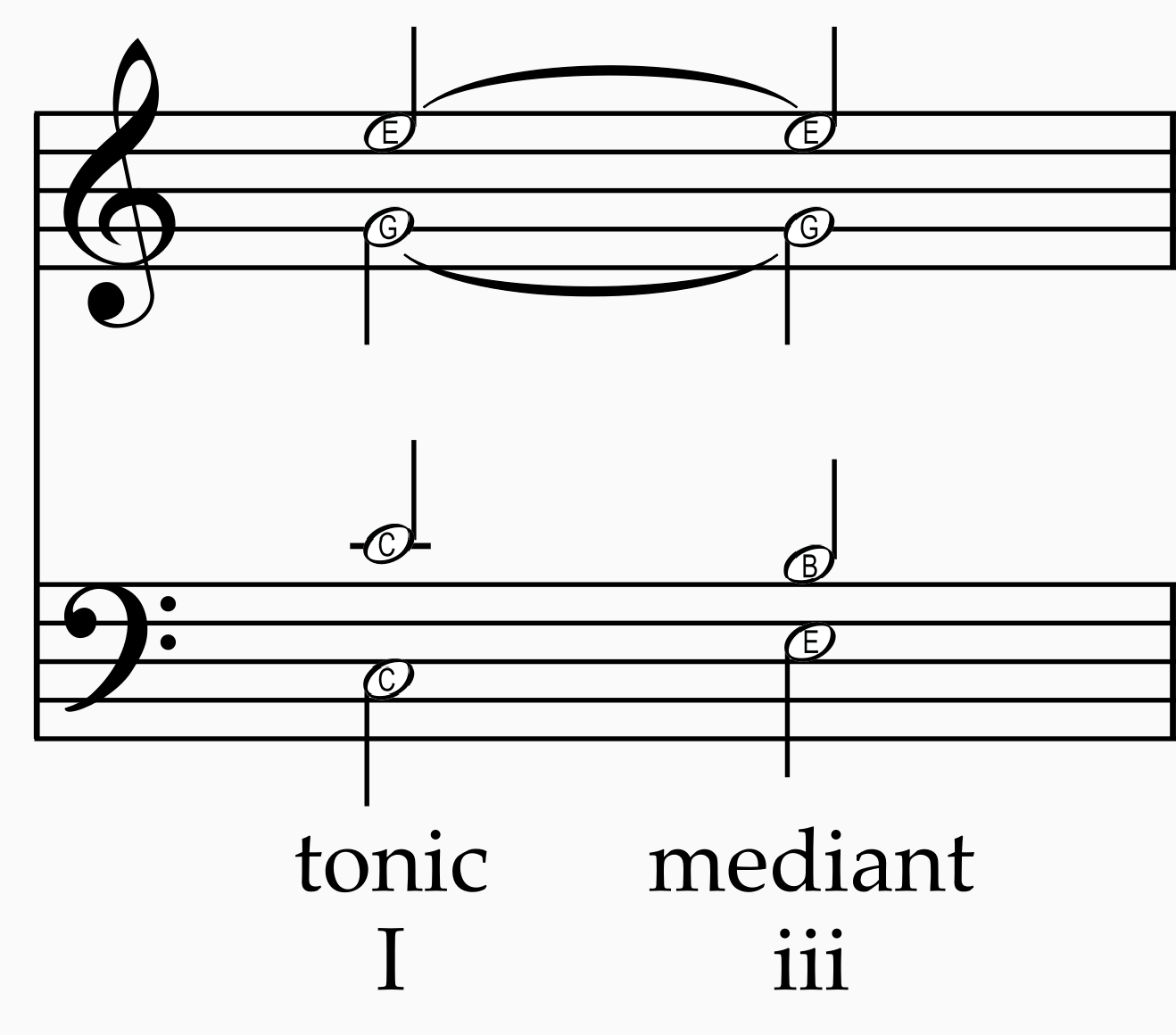 Figure 10. Always try to find the common tones between connecting chords and sustain them, which means keep them in the same voice that they are in. The voices are referred to as Soprano, Alto, Tenor, and Bass (from top to bottom), usually abbreviat…