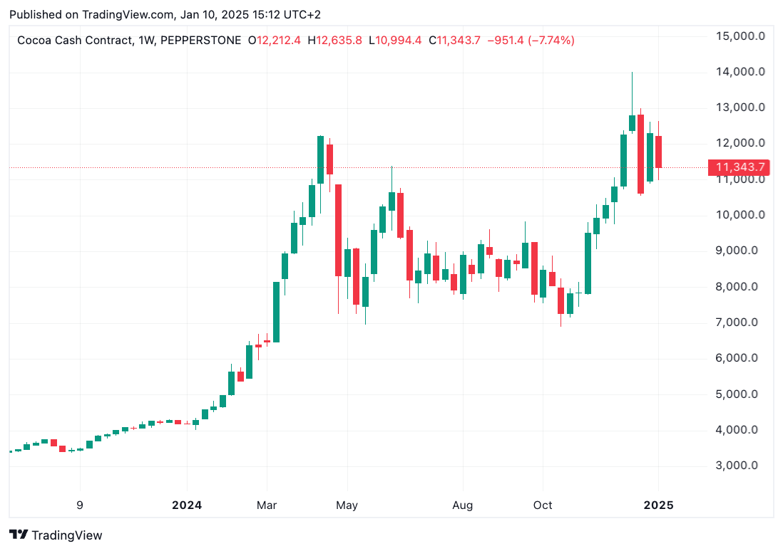 TradingView chart