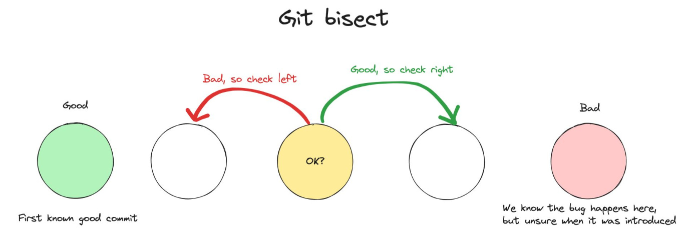 Check the commit in the middle. If bad, move left. If good, move right