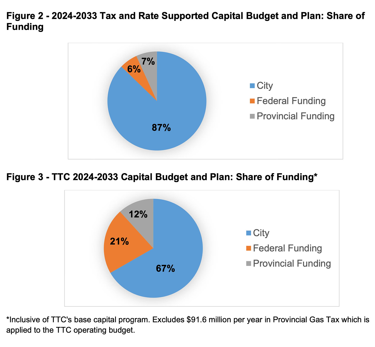 Two pie charts, showing the share of city, federal and provincial funding in the overall capital plan and the TTC's capital plan