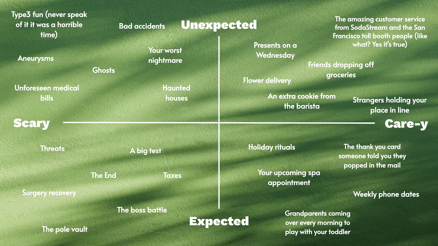 A 2 x 2 matrix. On the X axis on the left is “Scary” and on the right is “Care-y”. On the y axis on top is “unexpected” and on bottom is “expected”.  Top left quadrant contains “Type3 fun (never speak of it it was a horrible time)” “Bad accidents” “Aneurysms” “Unforeseen medical bills” “Ghosts” “Your worst nightmare” and “Haunted Houses.” Bottom left quadrant contains “Threats” “The End” “A big test” “Taxes” “Surgery recovery” “the boss battle” “The pole vault”. Top right quadrant contains “Presents on a Wednesday” “Flower delivery” “An extra cookie from the barista” “Friends dropping off groceries” “The amazing customer service from SodaStream and the San Francisco toll booth people (like what? Yes it’s true)” and “Strangers holding your place in line.” Bottom right quadrant contains “Holiday rituals” “Your upcoming spa appointment” “Weekly phone dates” and “The thank you card someone told you they popped in the mail” and “Grandparents coming over every morning to play with your toddler”.