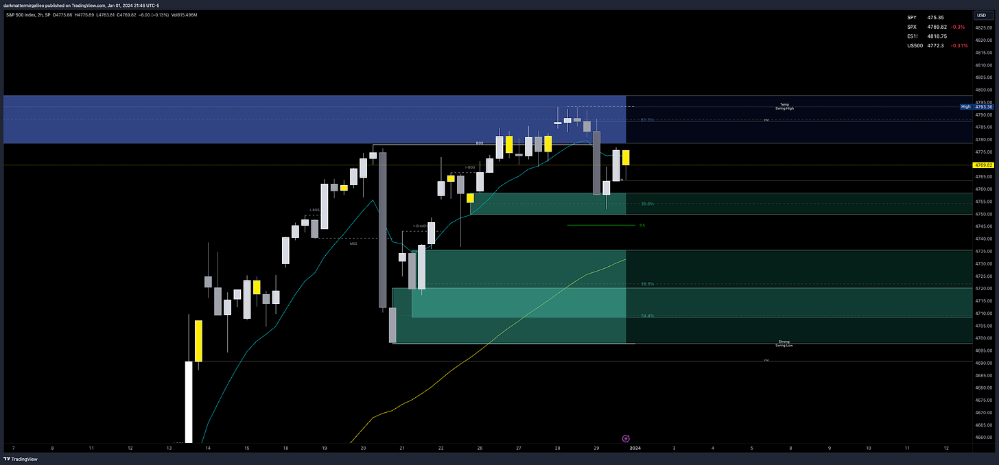 Orderblocks via Smart Money Concepts - blue are bearish supply blocks where as green are bullish demand blocks