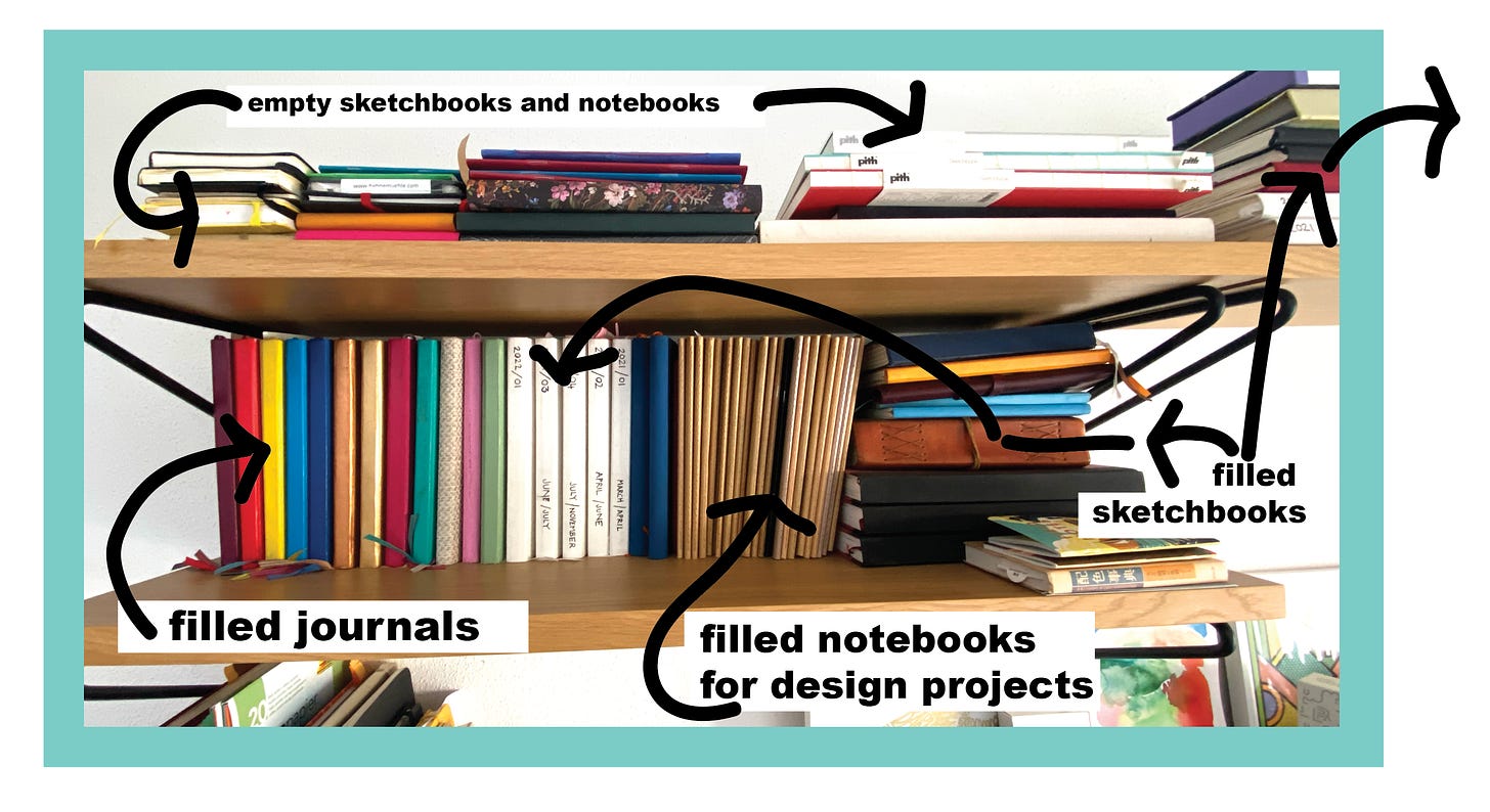 Image of home shelves showcasing various notebooks and sketchbooks visible from the spines. Image is annotated with words describing the use for the books.