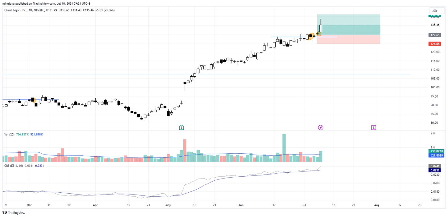 CRUS stock entry buy point