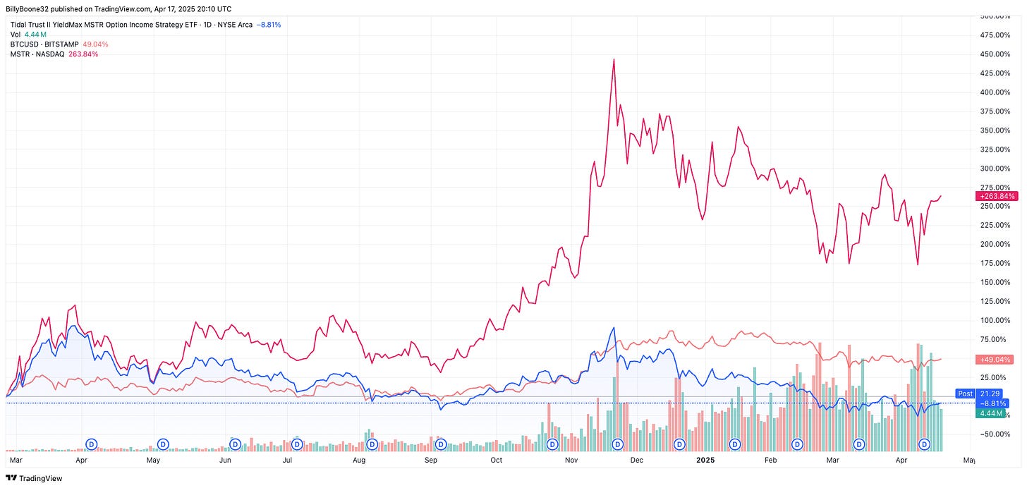 BTC, MSTR, MSTY chart comparison