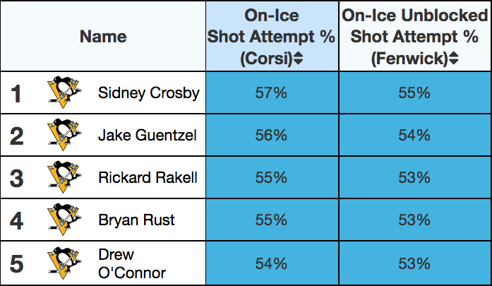 Table ranking Pens forwards by CF%