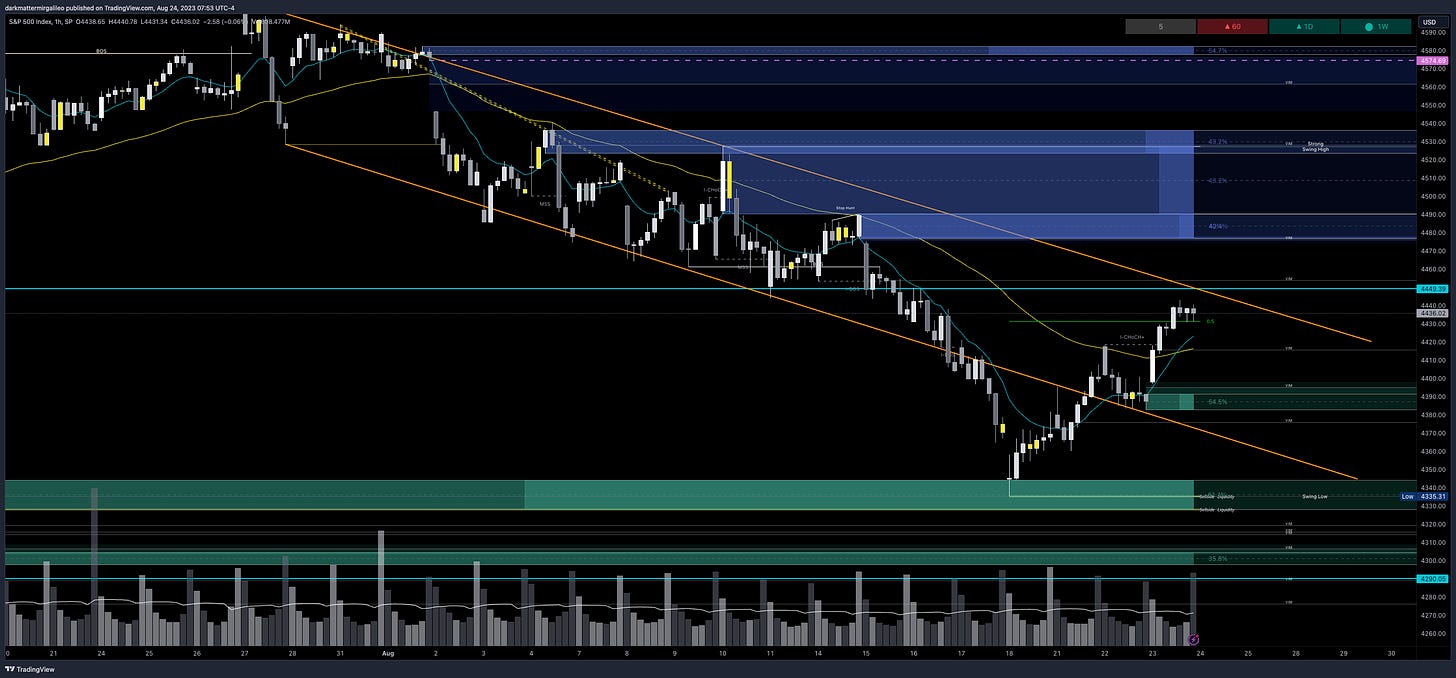 Green Outlines: OB’s or Demand; Blue Outline: OB’s or Supply