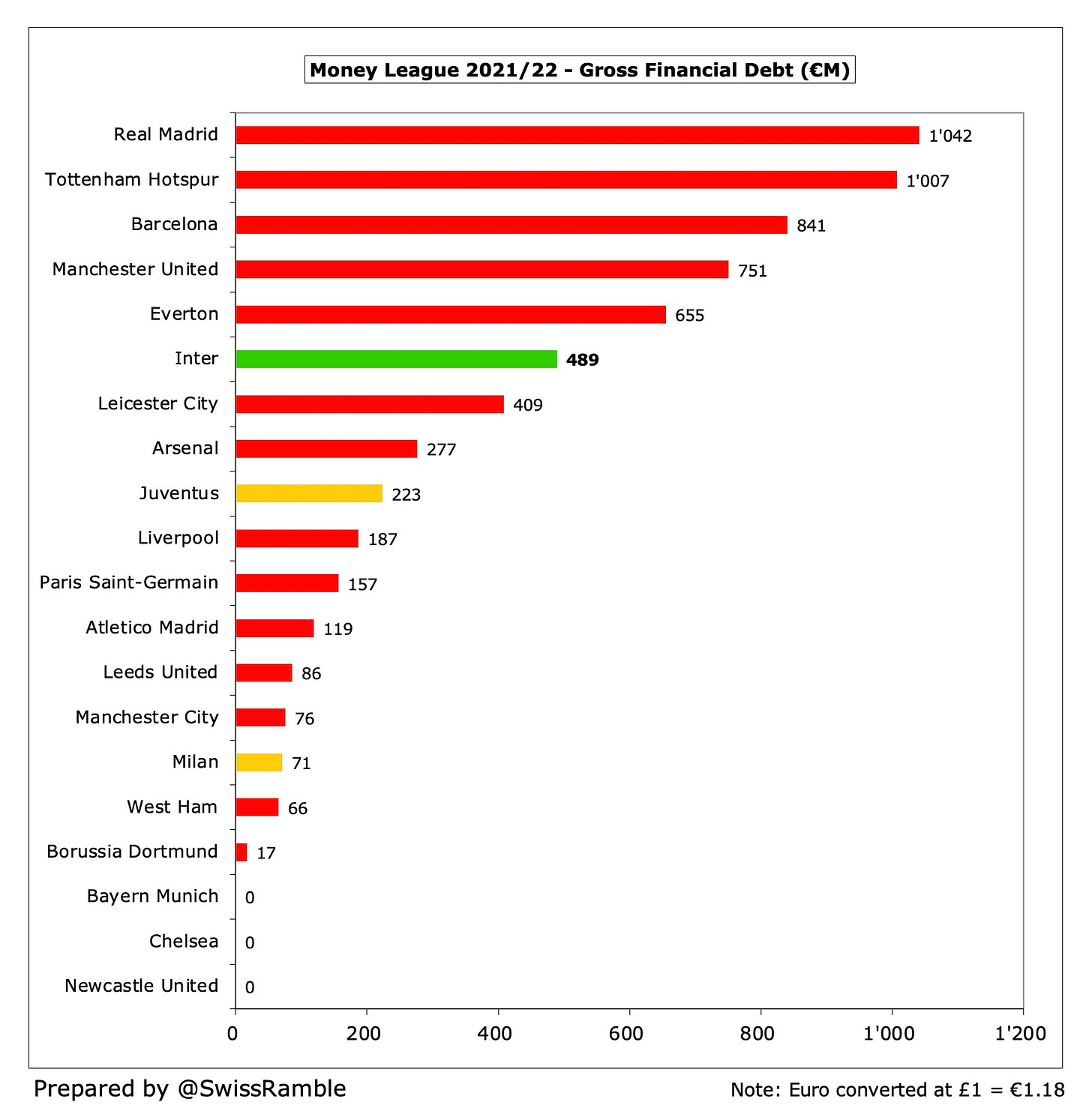 Real Madrid Finances 2022/23 - The Swiss Ramble