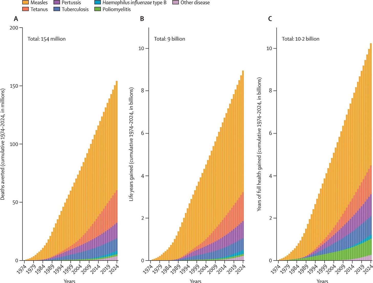 Deaths averted, years of life saved, and years of full health gained due to vaccination. Data are cumulative 1974–2024. Measles: deaths averted: 93·7 million; years of life saved: 5·7 billion; years of full health gained: 5·8 billion. Tetanus: deaths averted: 27·9 million; years of life saved: 1·4 billion; years of full health gained: 1·4 billion. Pertussis: deaths averted: 13·2 million; years of life saved: 0·8 billion; years of full health gained: 1 billion. Tuberculosis: deaths averted: 10·9 million; years of life saved: 0·6 billion; years of full health gained: 0·9 billion. Haemophilus influenzae type B: deaths averted: 2·8 million; years of life saved: 0·2 billion; years of full health gained: 0·2 billion. Poliomyelitis: deaths averted: 1·6 million; years of life saved: 0·1 billion; years of full health gained: 0·8 billion. Other diseases: deaths averted: 3·8 million; years of life saved: 0·2 billion; years of full health gained: 0·3 billion.