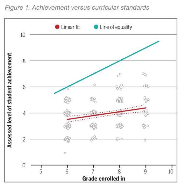 Na obrázku môže byť text, v ktorom sa píše „Figure 1. Achievement versus curricular standards 10 Linear fit Line of equality አመይመም တ student 9 fs of eanan steli 2 level A 0 5 6 7 8 Grade enrolled radeenrolledir in 9 10“