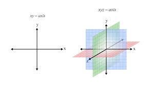 To the left, an xy axis. to the right an xyz axis with three colored planes shadowed in