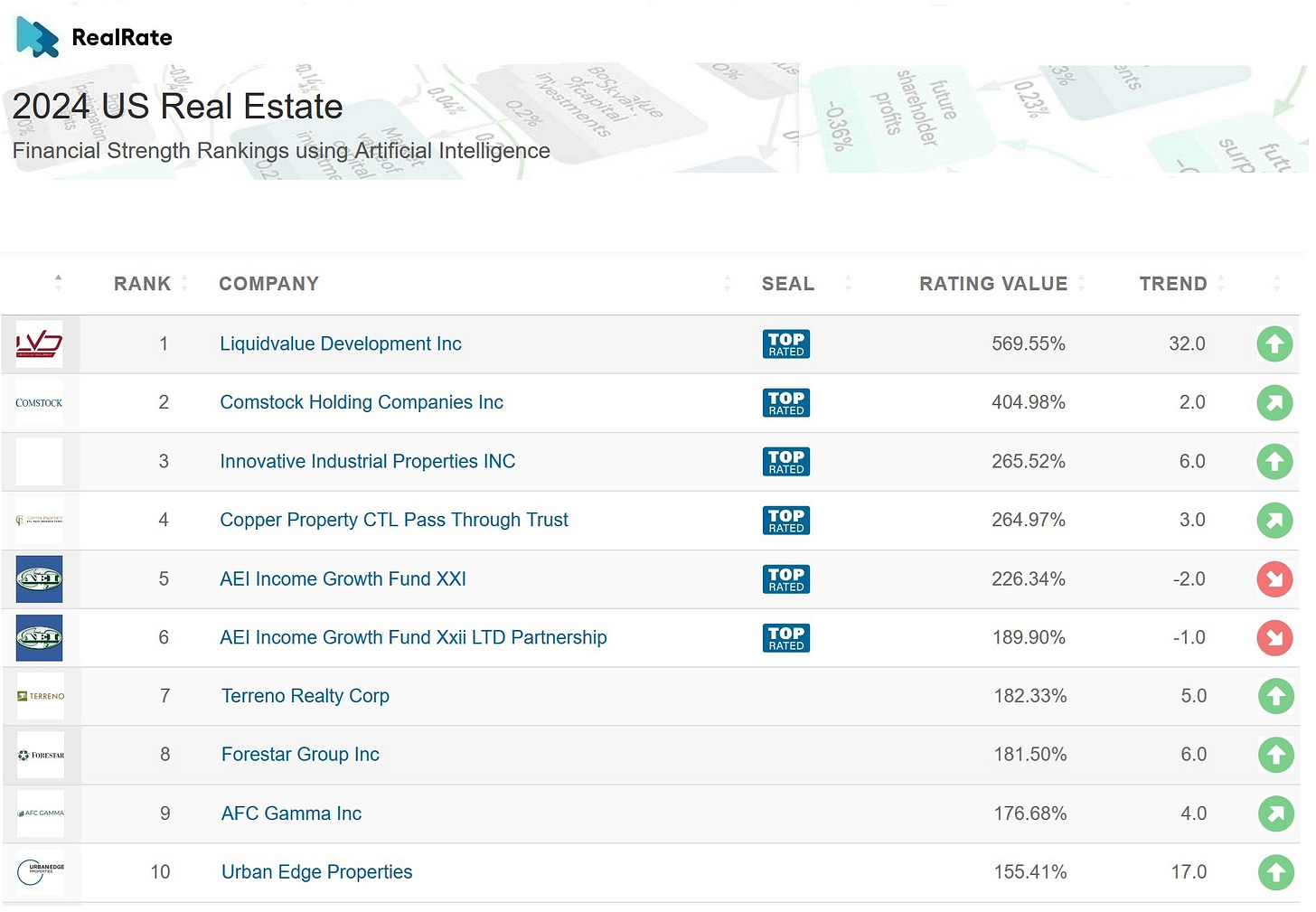 The Most Stable U.S. Real Estate Companies Ranked by RealRate’s