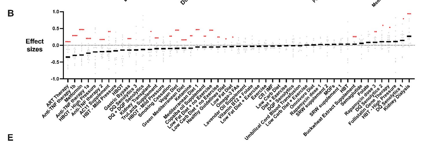 Effect sizes for various interventions on epigenetic tests