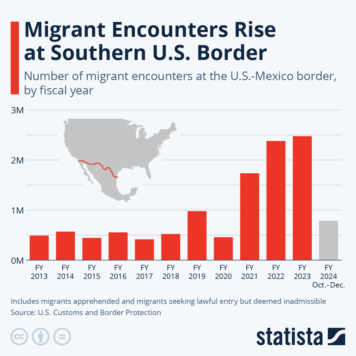 Chart: Migrant Encounters Rise at Southern U.S. Border | Statista