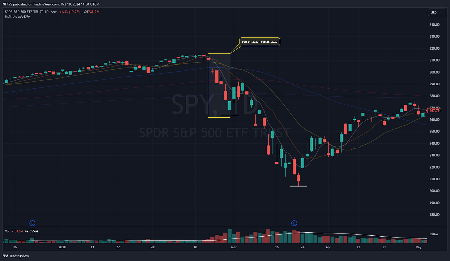 $SPY - Daily Chart