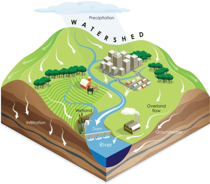 This may contain: the water cycle is shown in this diagram, and it shows how much water has been flowing