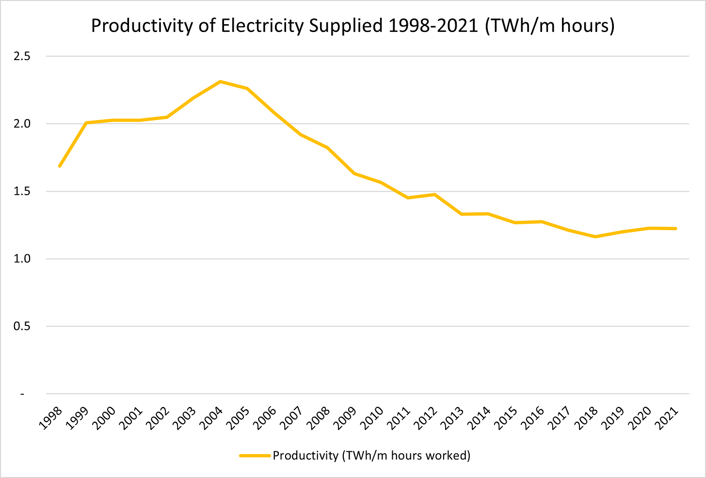 Subsidised Green Jobs leading killing real jobs - Falling Productivity in UK Electricity Production