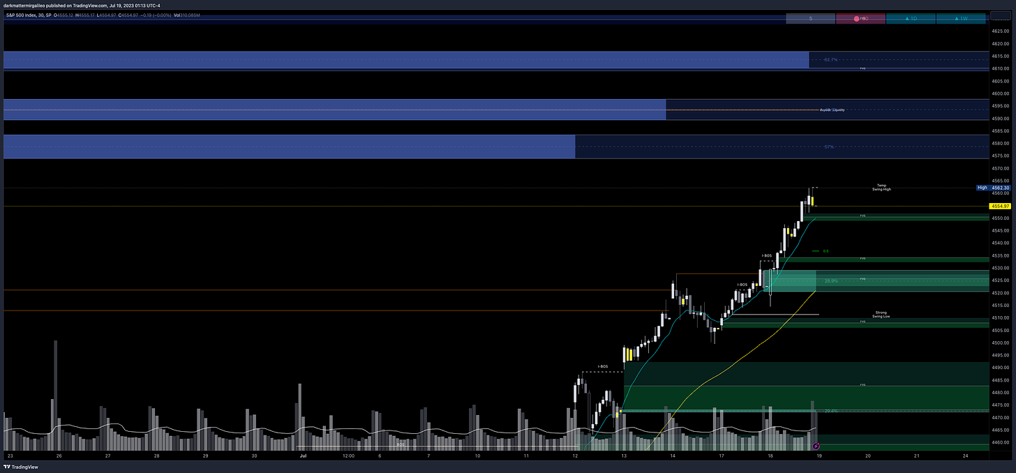 Green Fill: Bullish FVG’ or Demand - Green Outlines: OB’s or Demand; Blue Fill: Bearish FVG or Supply - Blue Outline: OB’s or Supply