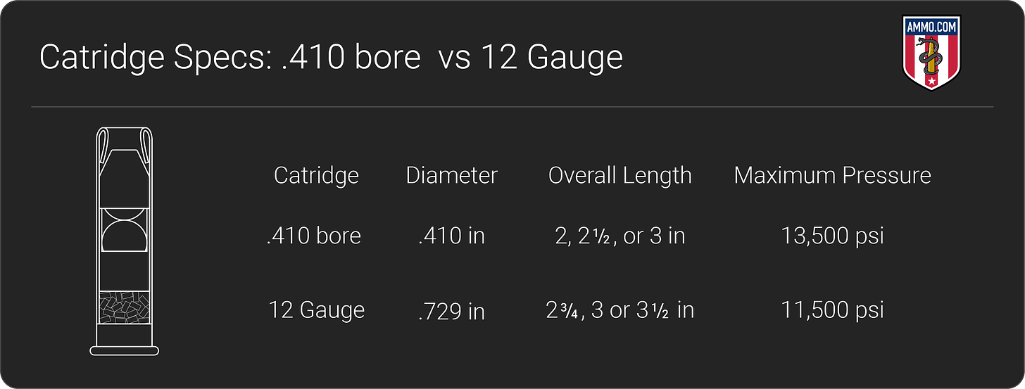 410 vs 12 cartridge specs