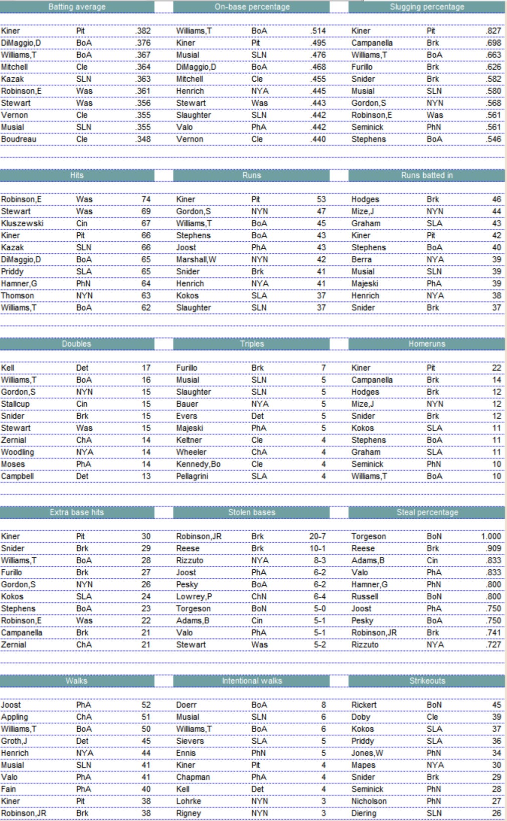 Diamond Mind Baseball Statistical Leaders