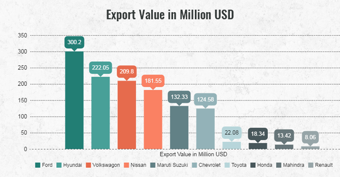 Car Exports from India