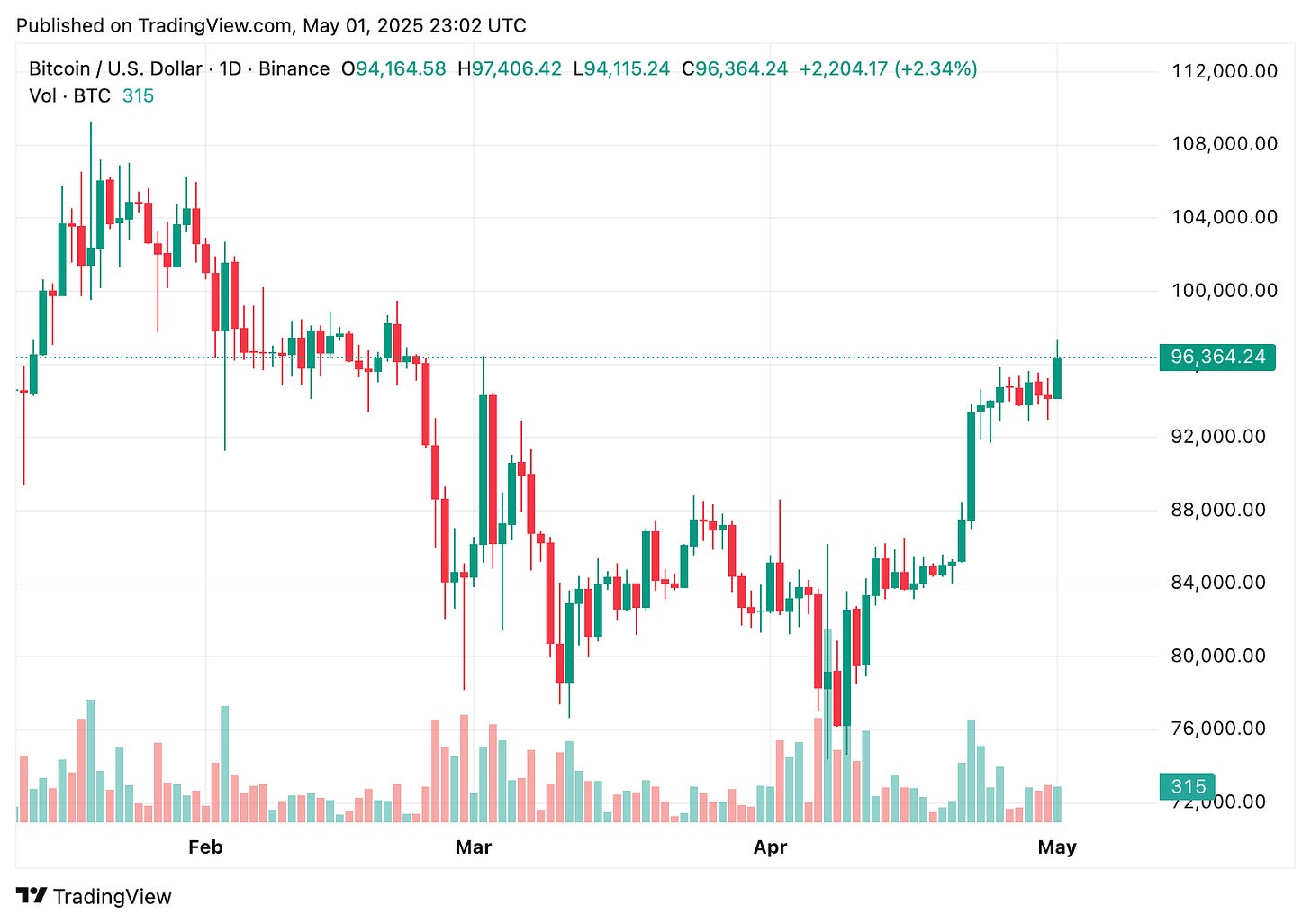 TradingView chart TradingView chart