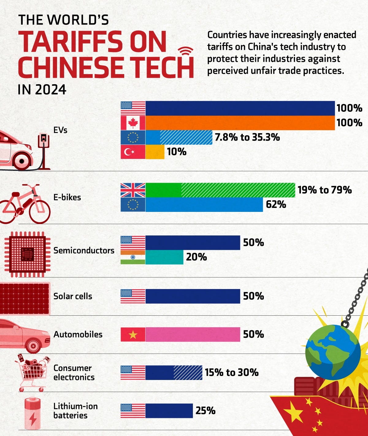 Which Countries Are Putting Tariffs On China's Tech?