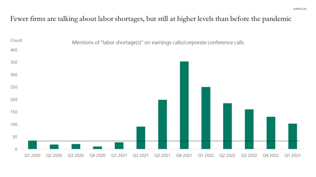 Fewer firms are talking about labor shortages, but still at higher levels than before the pandemic