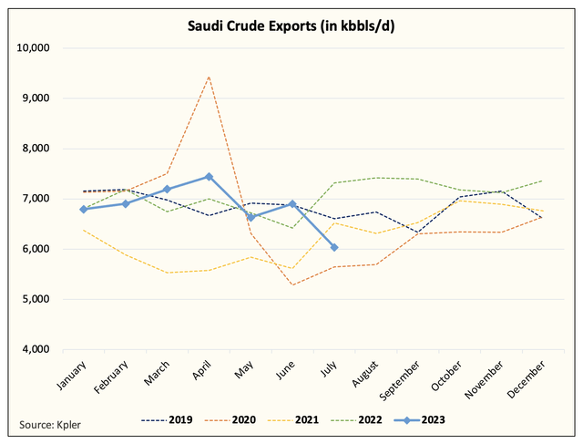 Crude exports