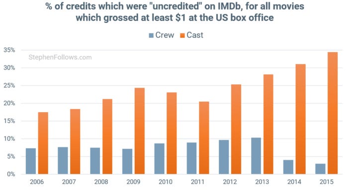 movies-credits-uncredited-cast-and-crew