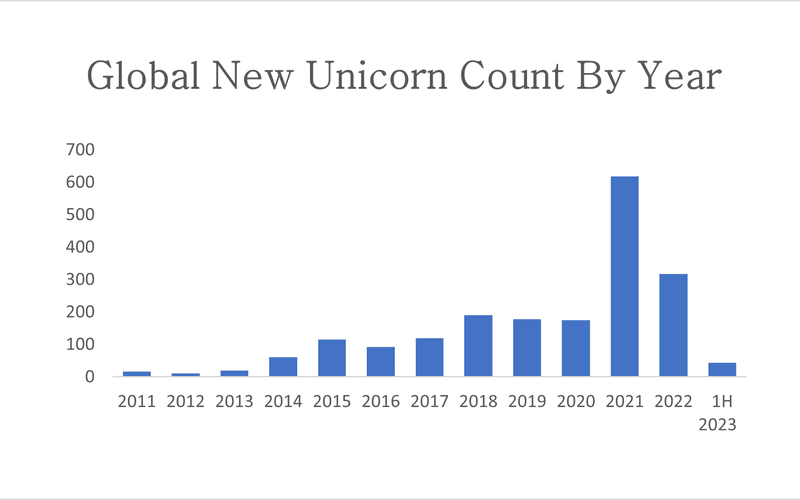 Prediction #3: Net Unicorn growth will turn negative… | Next Legacy