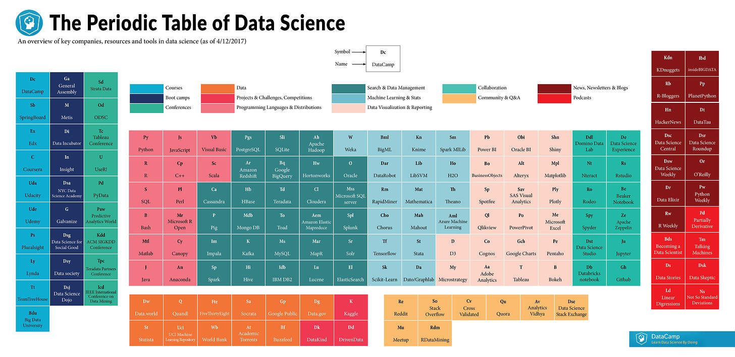 La tabla periódica de la ciencia de datos | Por DataCamp