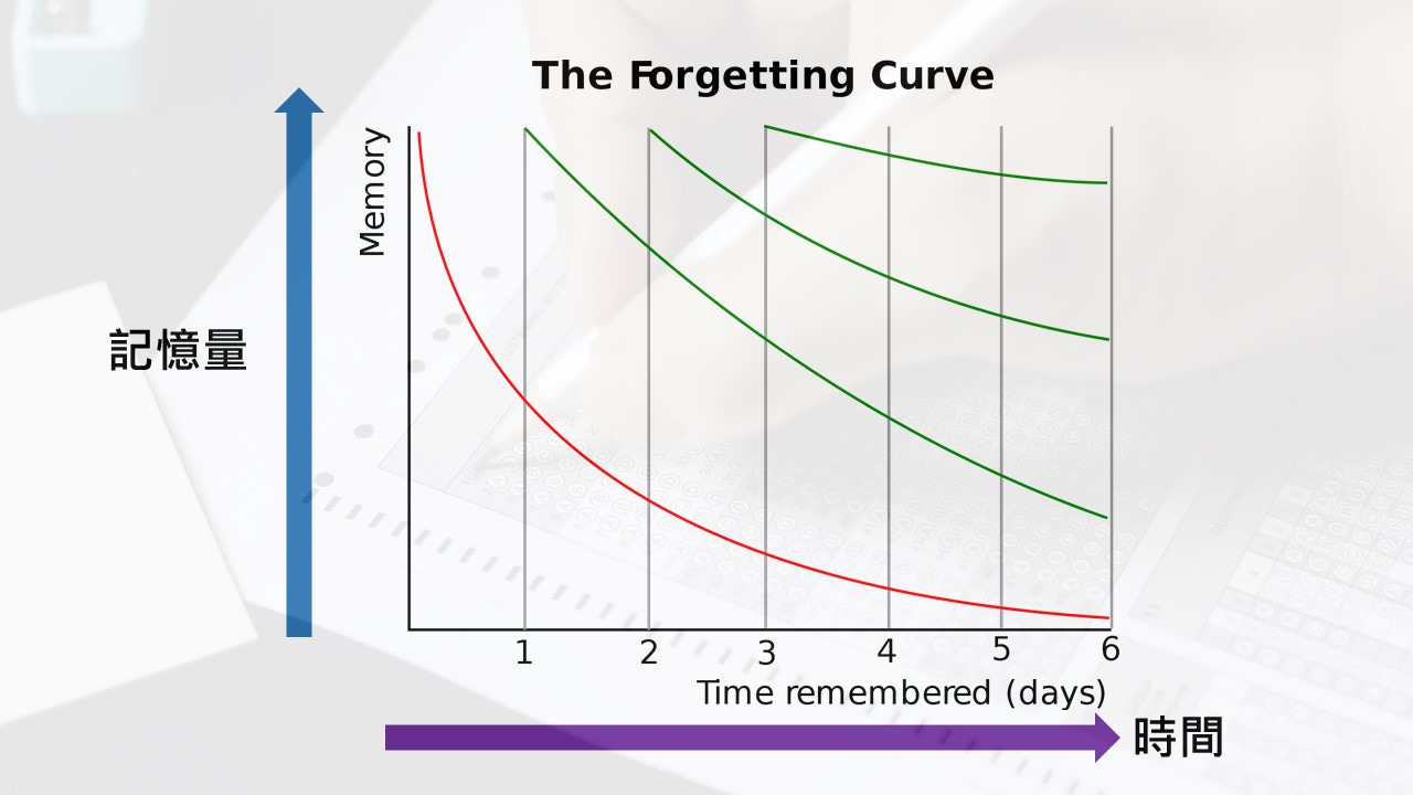 可能是藍圖和顯示的文字是「 The Forgetting Curve Memory 記憶量 1 2 3 4 5 Time remembered (days) 時間」的圖形