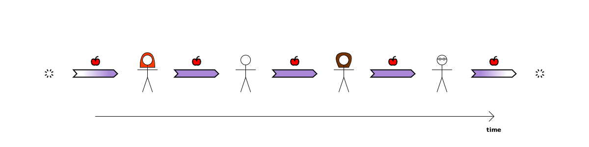 (produce) void→Alice {apple}; (tfr tanglble) Alice→Bob {apple}; (tfr tangible) Bob→Charlotte {apple}; (tfr tangible) Charlotte→Dom {apple}; (consume) Dom→void {apple}