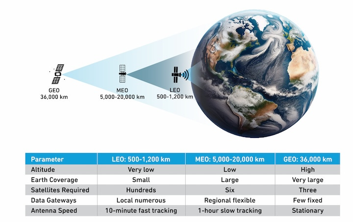 How Modern LEO Satellite Technologies are Changing the Space Race - Qorvo