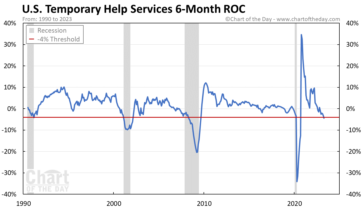 U.S. Temporary Help Services ROC