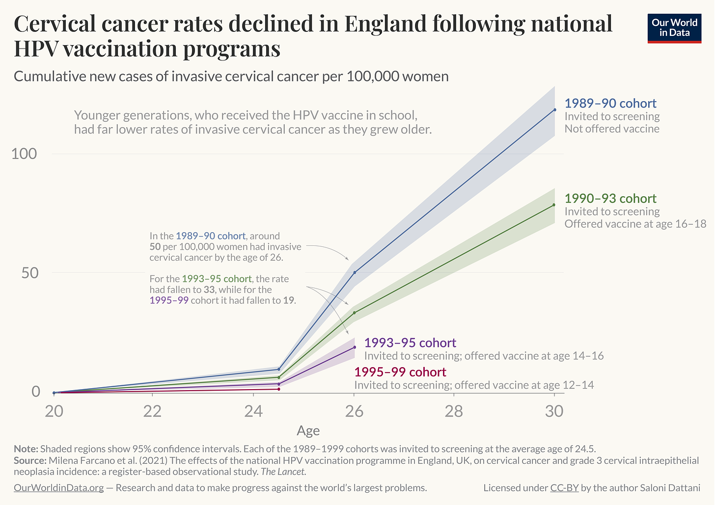 HPV vaccination: How the world can eliminate cervical cancer - Our World in  Data