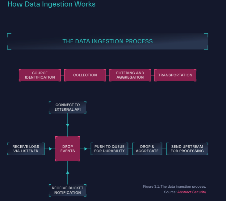 Data Pipeline Transformation Stages