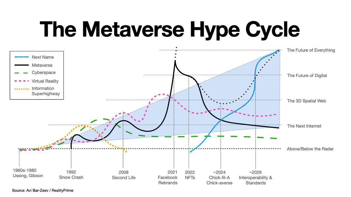 The Metaverse Hype Cycle. Past, Present, Future | by Avi Bar-Zeev | Predict  | Medium