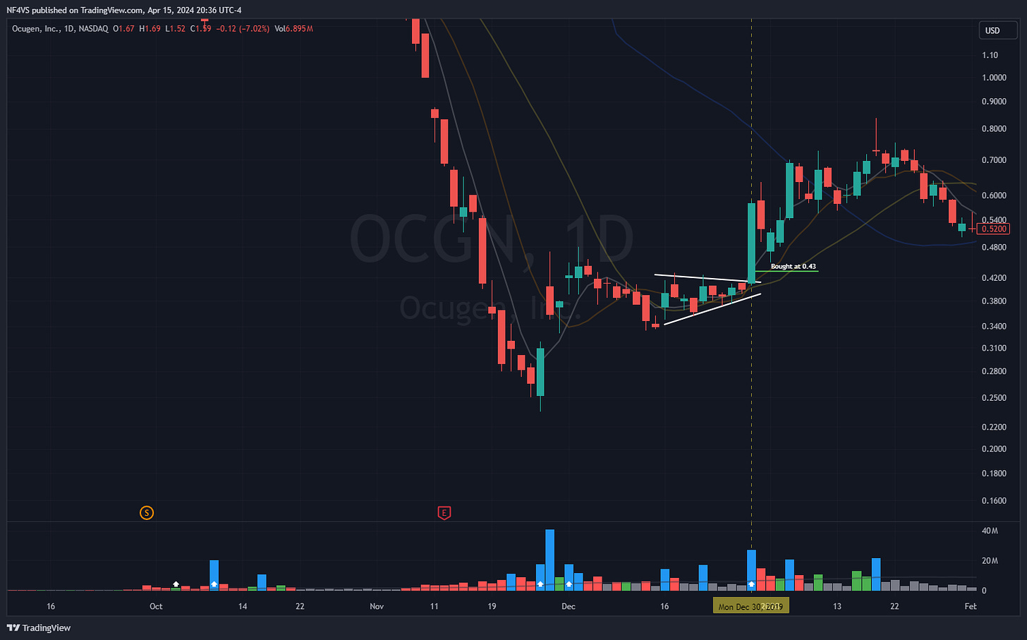 $OCGN - Daily Chart