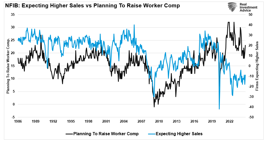 NFIB Expecting Higher Sales vs Plans to raise worker compensation