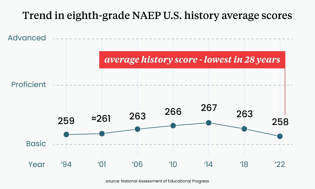 Steep Drop in Student History Scores Leaves Officials 'Very, Very  Concerned' – The 74