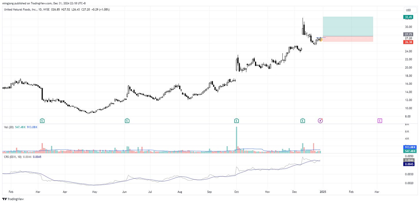 United Natural Foods (UNFI) stock buy signal