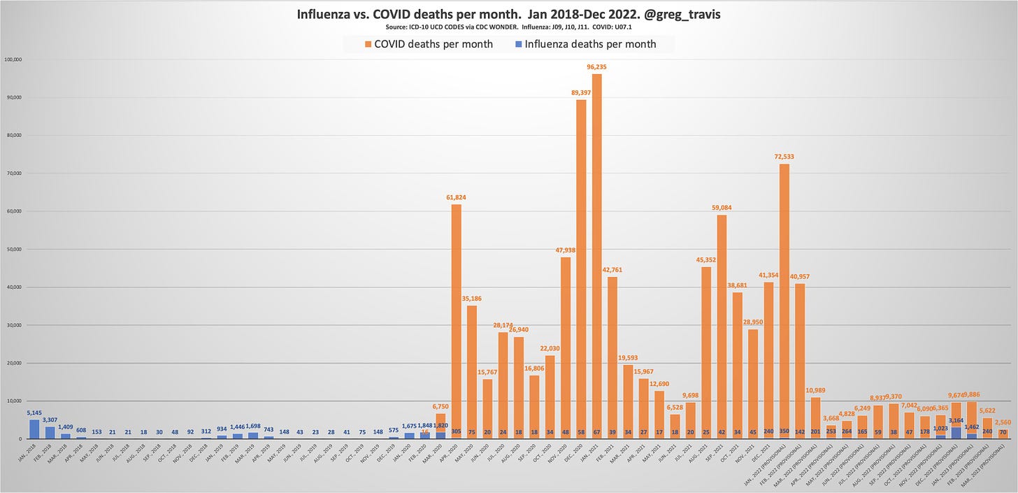a graph comparing flu vs. COVID deaths. COVID is clearly causing many more deaths.