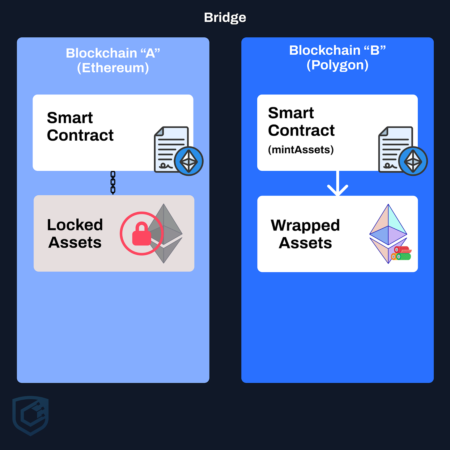 Blockchain bridges