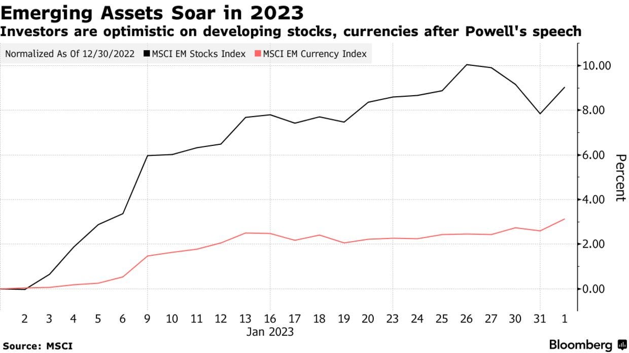 Emerging Assets Soar in 2023 | Investors are optimistic on developing stocks, currencies after Powell's speech