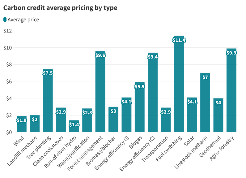 Investing in carbon credits: a bar chart showing average pricing of carbon credit by type.