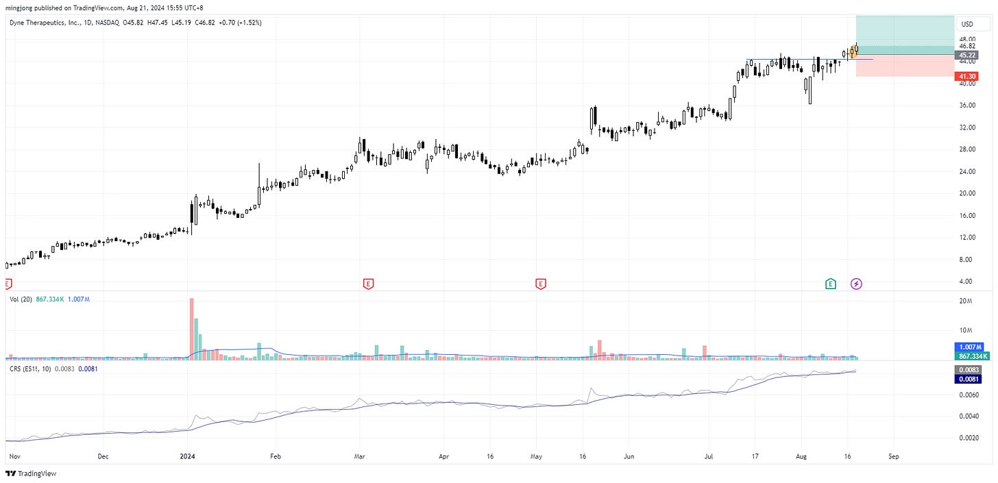 DYN stock entry buy signal